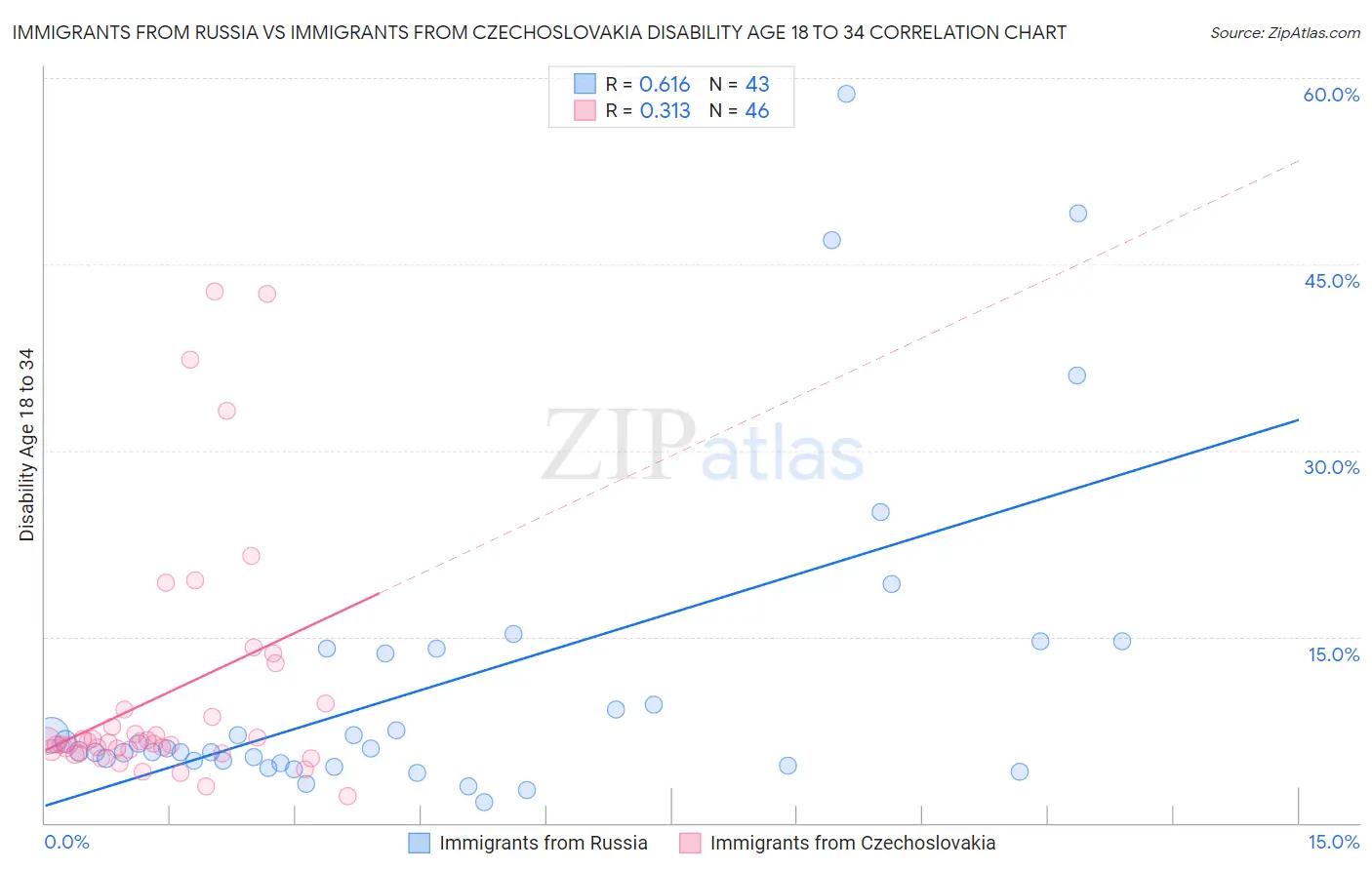 Immigrants from Russia vs Immigrants from Czechoslovakia Disability Age 18 to 34