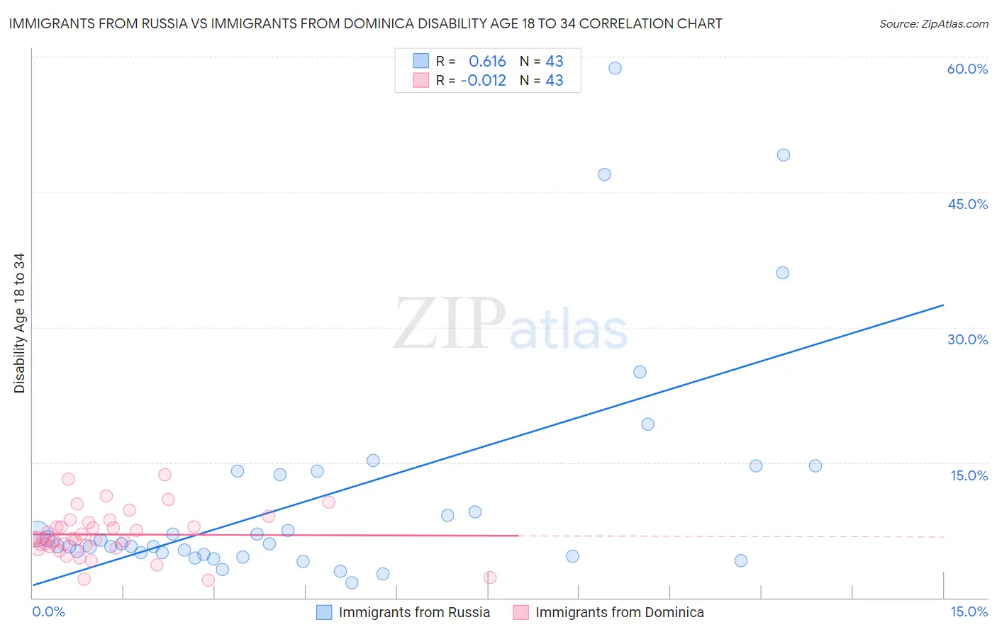 Immigrants from Russia vs Immigrants from Dominica Disability Age 18 to 34