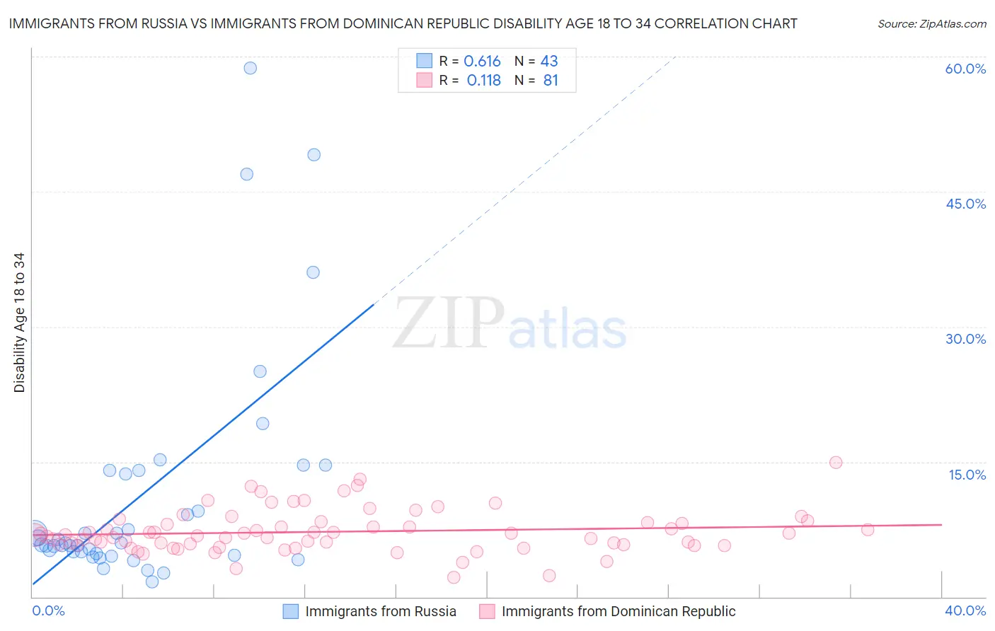 Immigrants from Russia vs Immigrants from Dominican Republic Disability Age 18 to 34