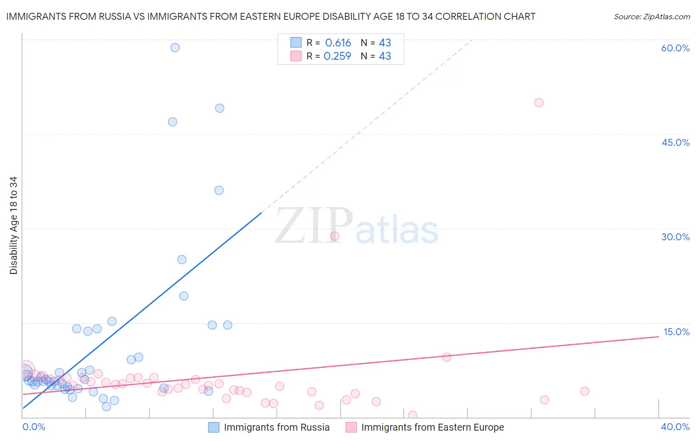Immigrants from Russia vs Immigrants from Eastern Europe Disability Age 18 to 34