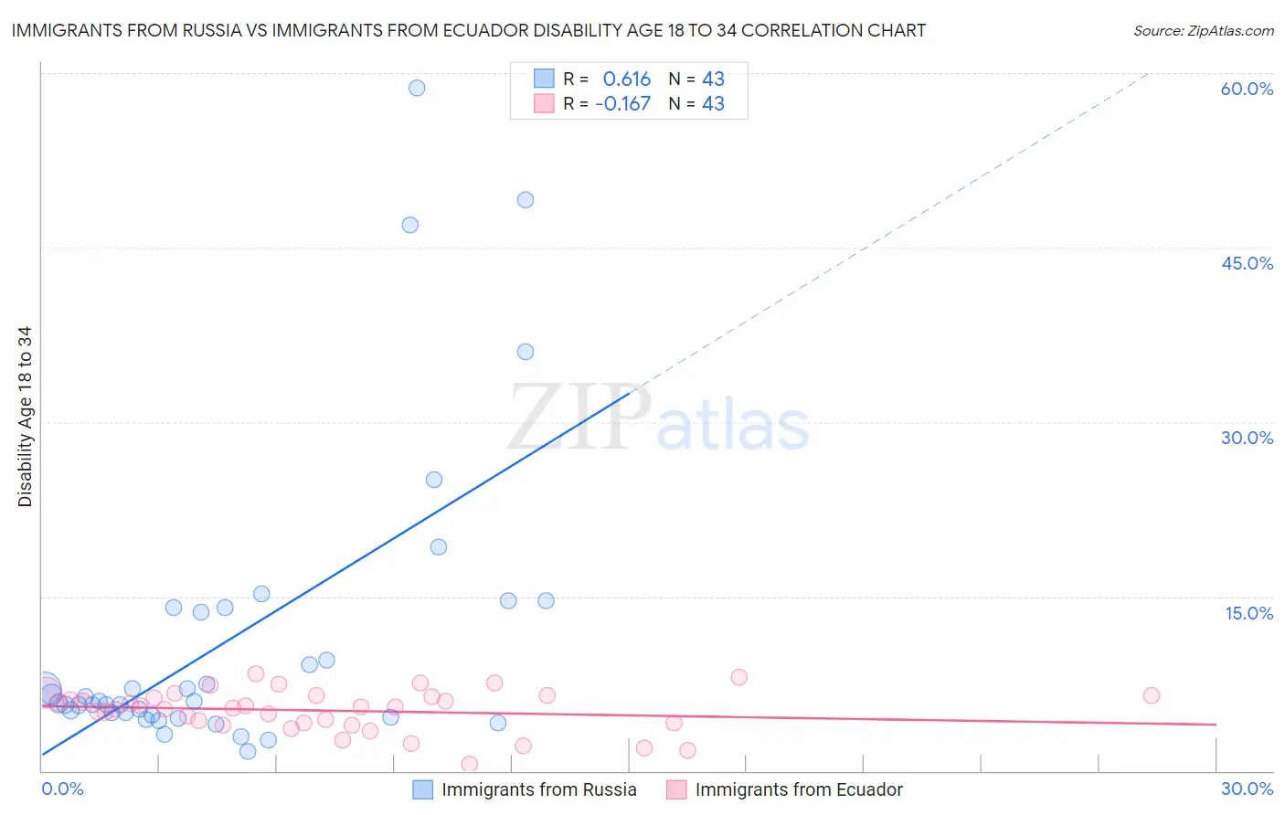 Immigrants from Russia vs Immigrants from Ecuador Disability Age 18 to 34