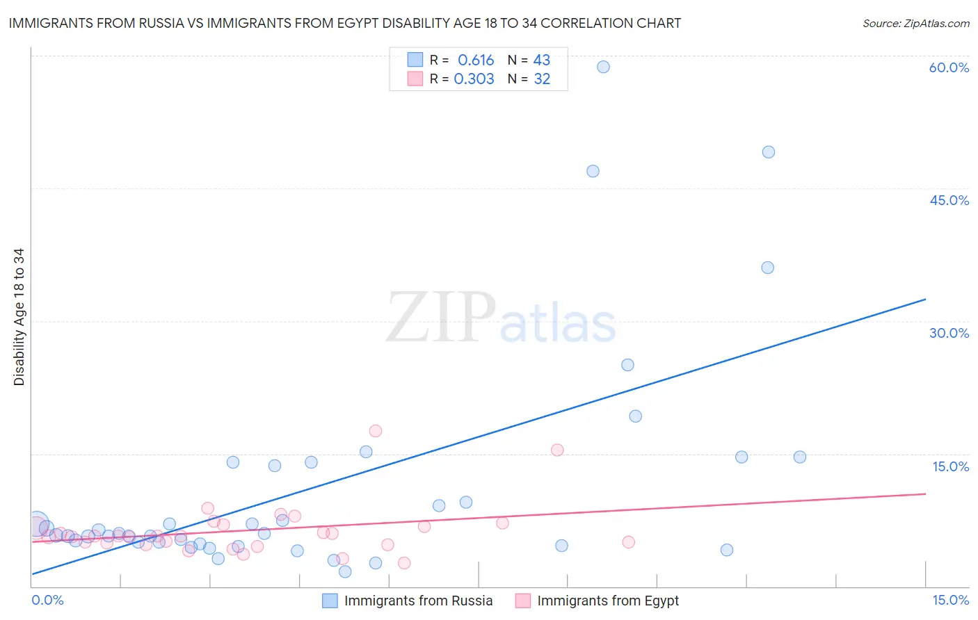 Immigrants from Russia vs Immigrants from Egypt Disability Age 18 to 34