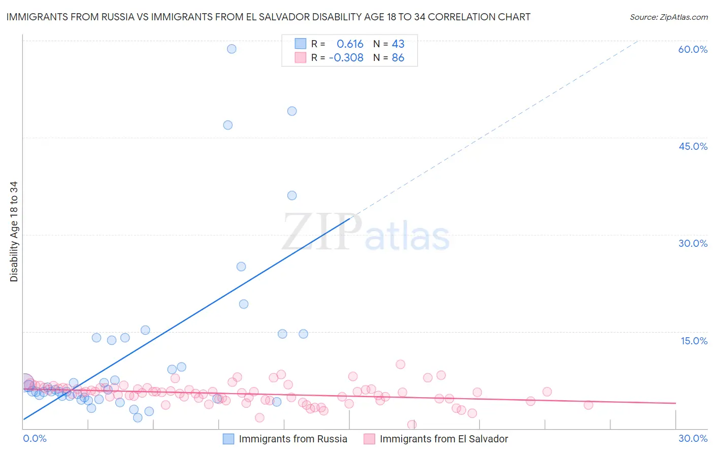 Immigrants from Russia vs Immigrants from El Salvador Disability Age 18 to 34