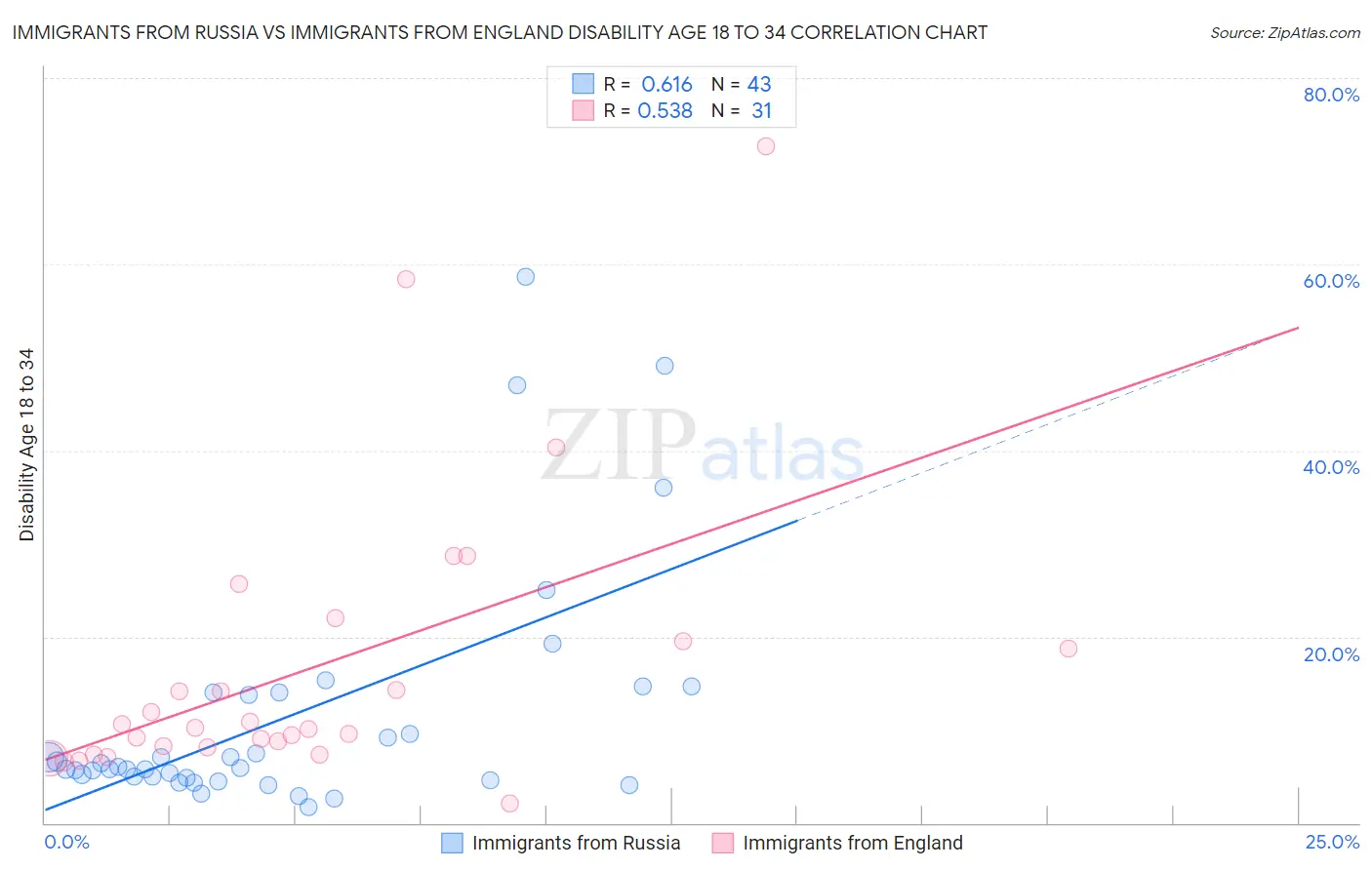 Immigrants from Russia vs Immigrants from England Disability Age 18 to 34