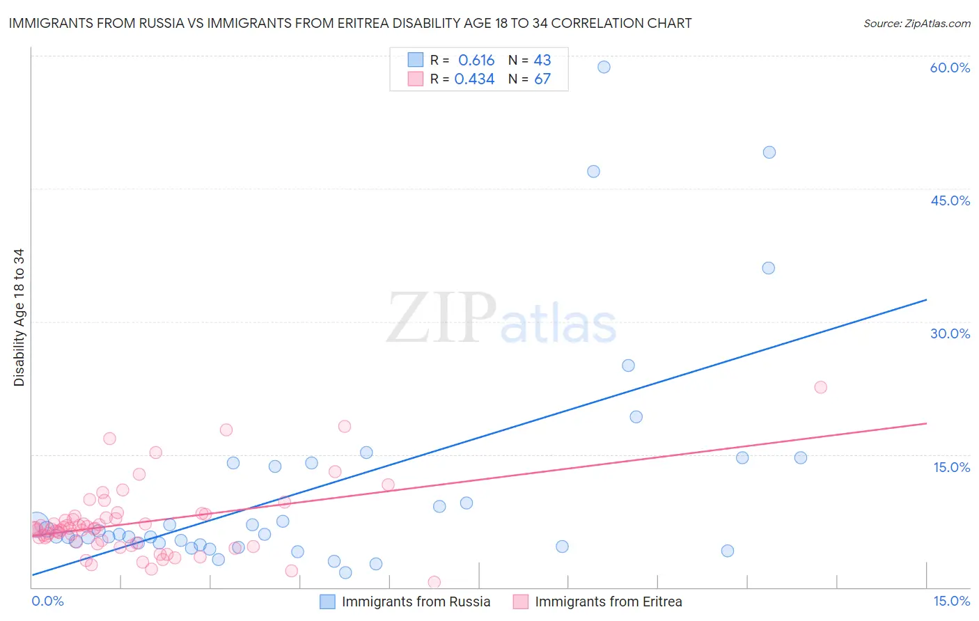 Immigrants from Russia vs Immigrants from Eritrea Disability Age 18 to 34