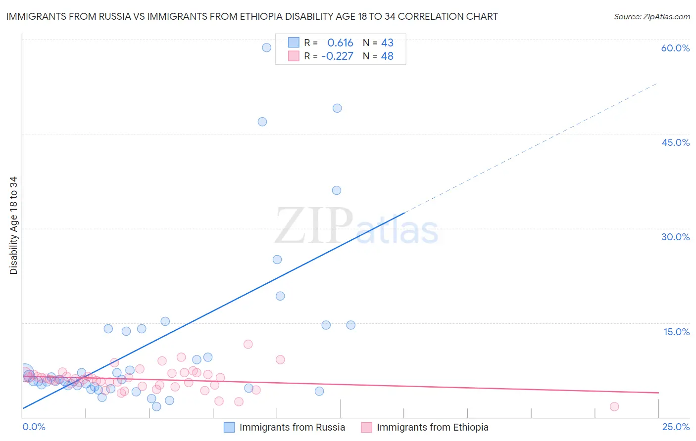 Immigrants from Russia vs Immigrants from Ethiopia Disability Age 18 to 34