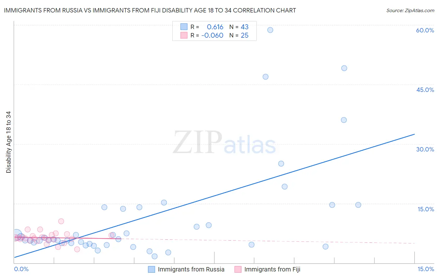 Immigrants from Russia vs Immigrants from Fiji Disability Age 18 to 34