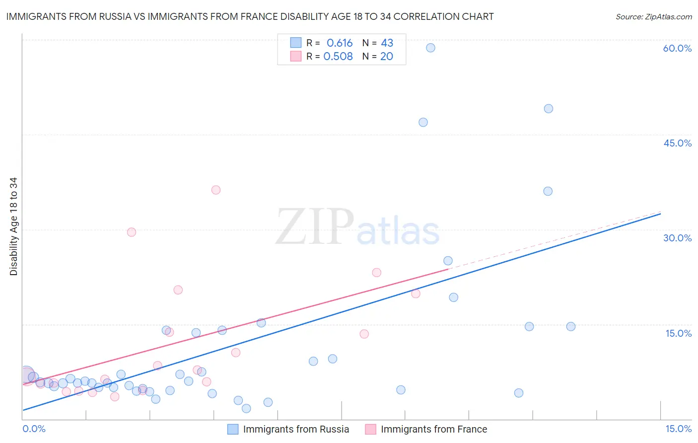 Immigrants from Russia vs Immigrants from France Disability Age 18 to 34