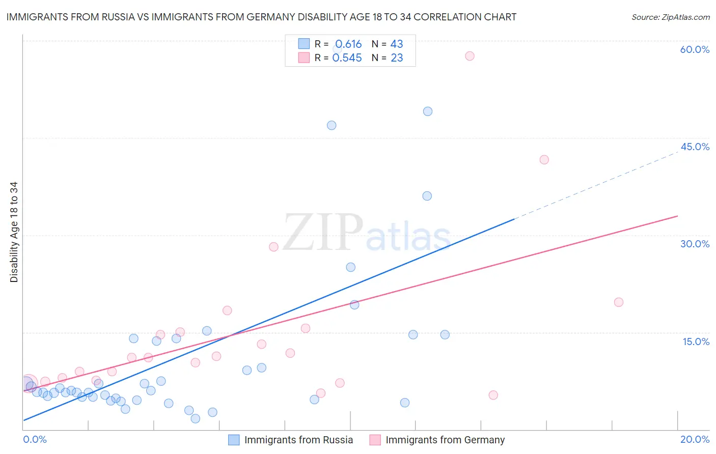 Immigrants from Russia vs Immigrants from Germany Disability Age 18 to 34