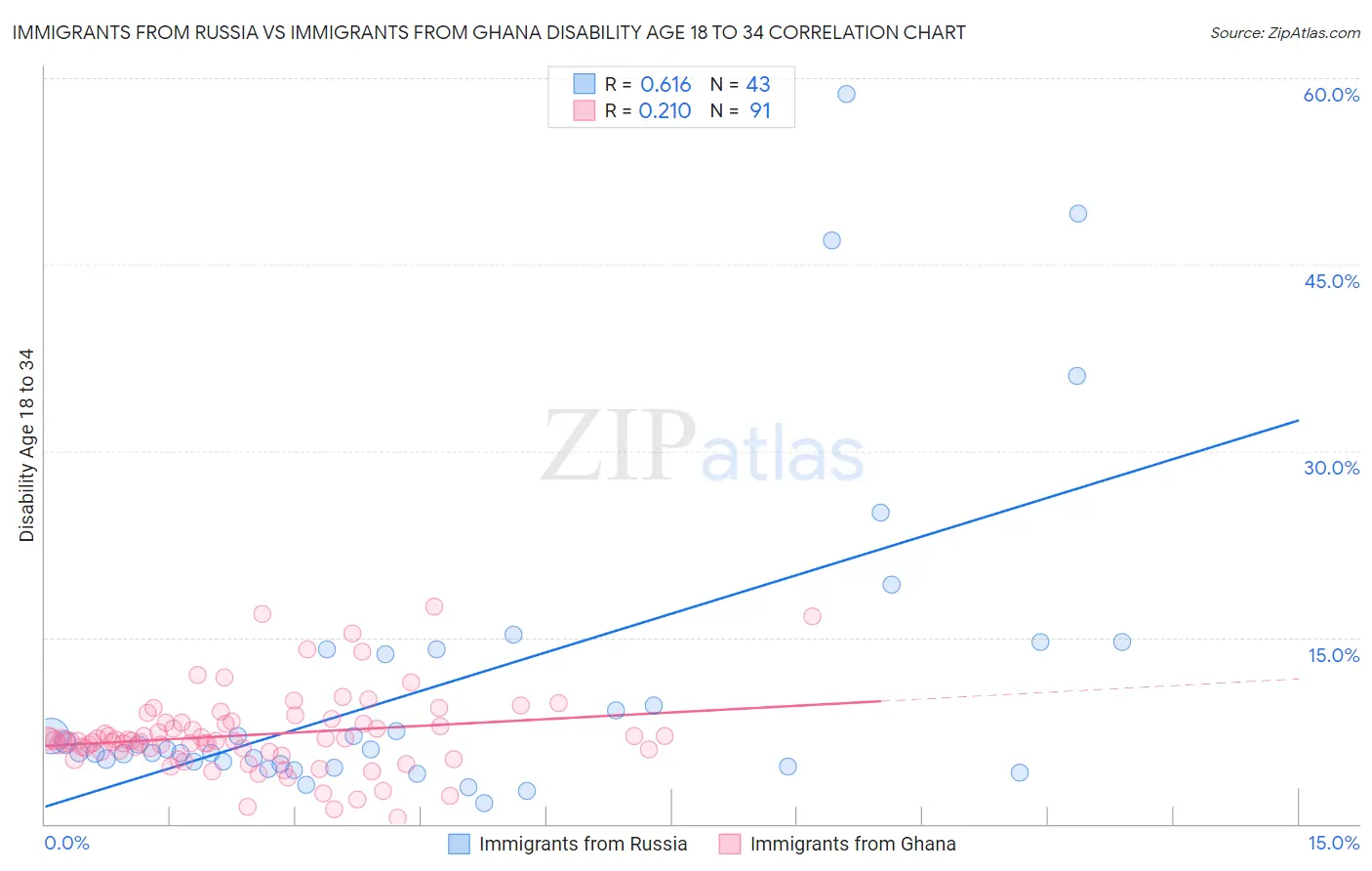 Immigrants from Russia vs Immigrants from Ghana Disability Age 18 to 34