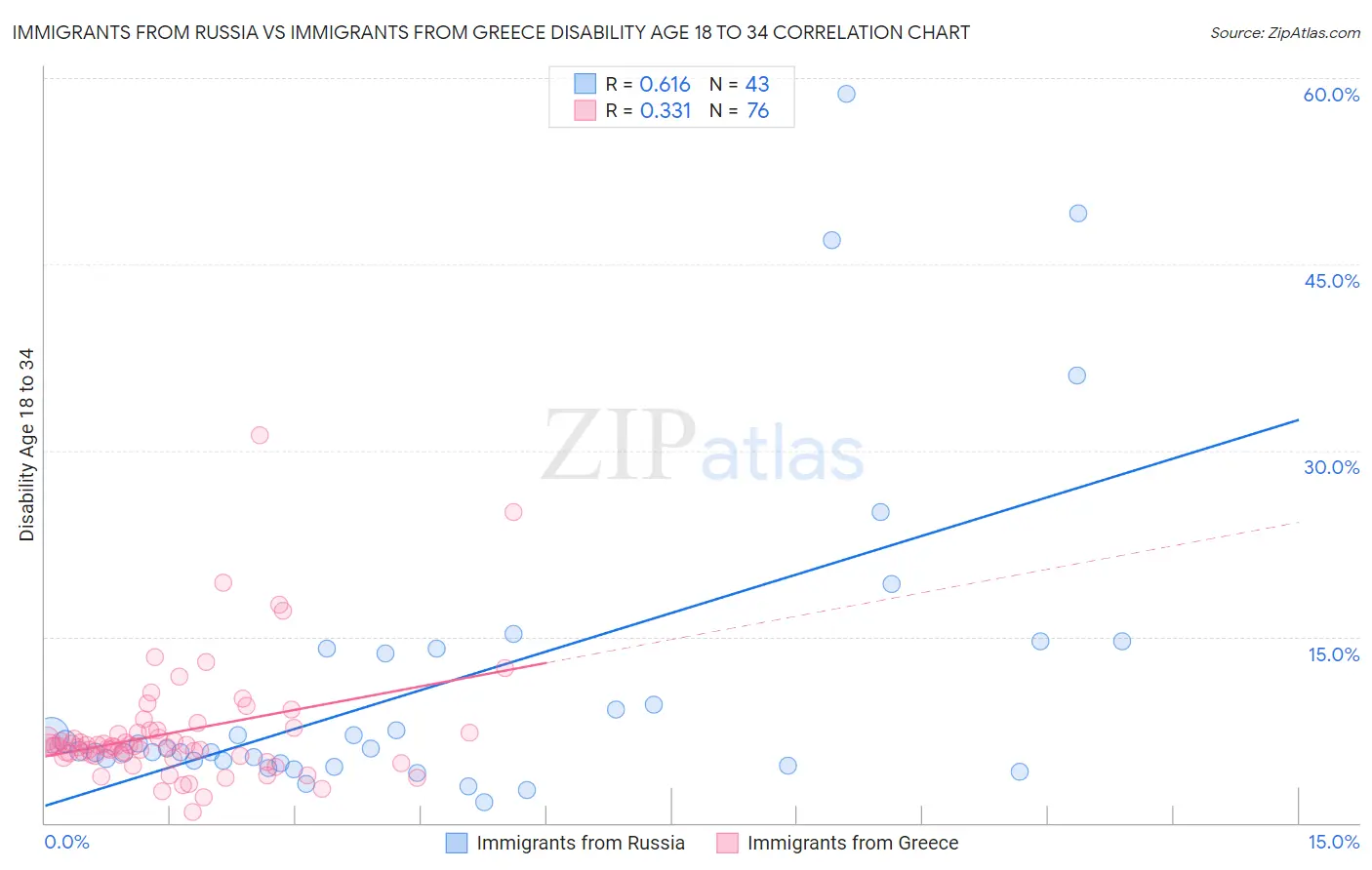 Immigrants from Russia vs Immigrants from Greece Disability Age 18 to 34