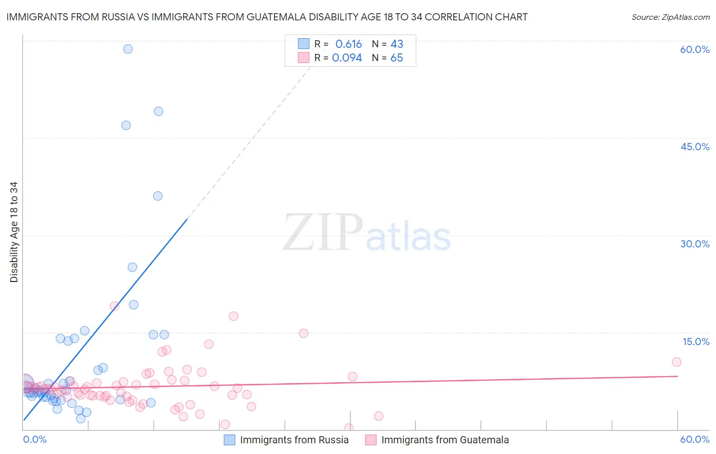Immigrants from Russia vs Immigrants from Guatemala Disability Age 18 to 34