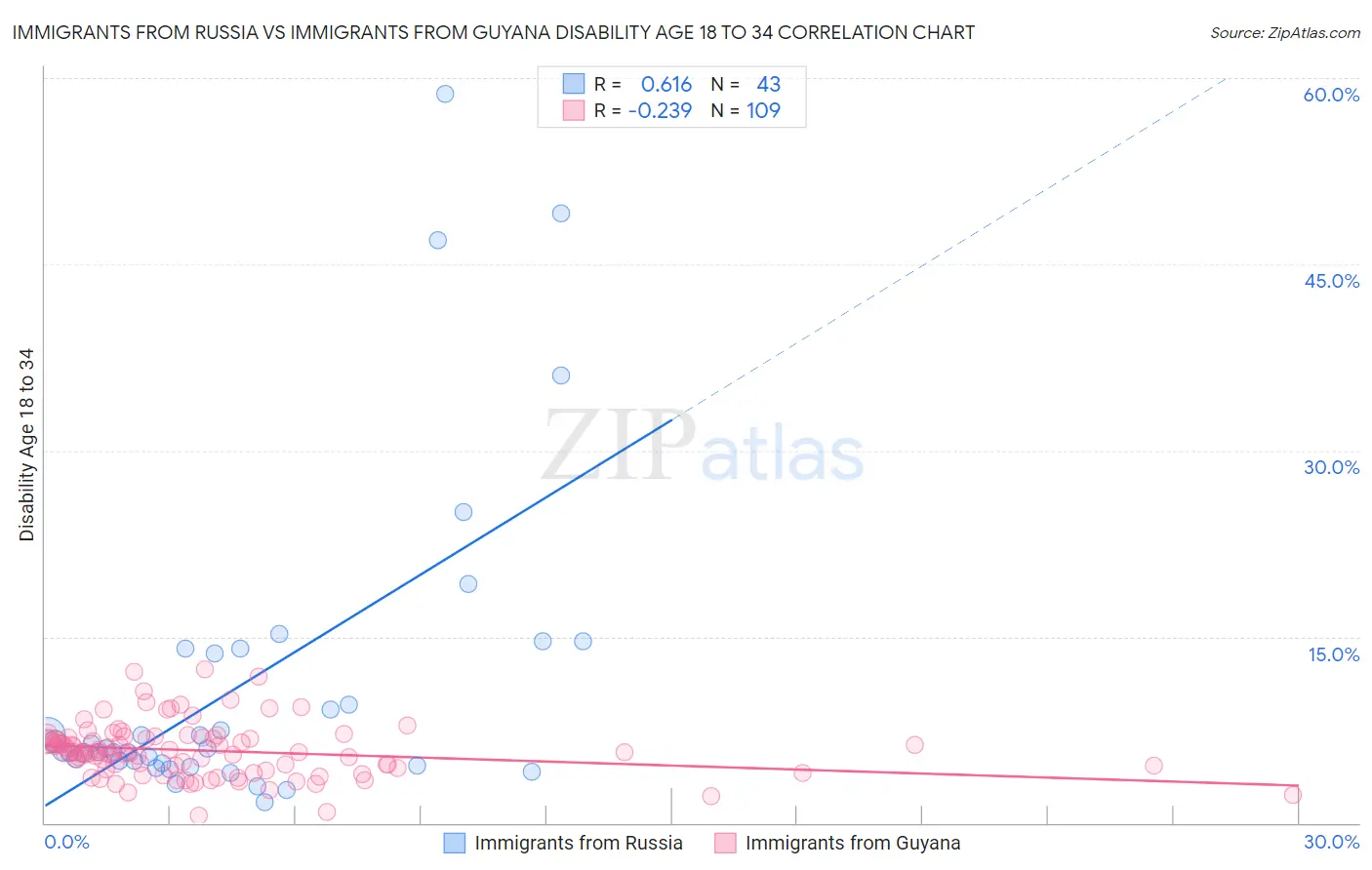 Immigrants from Russia vs Immigrants from Guyana Disability Age 18 to 34