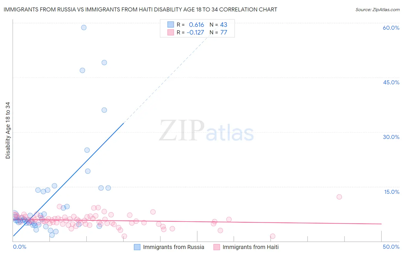 Immigrants from Russia vs Immigrants from Haiti Disability Age 18 to 34