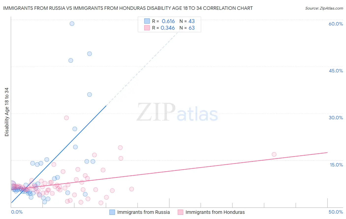 Immigrants from Russia vs Immigrants from Honduras Disability Age 18 to 34