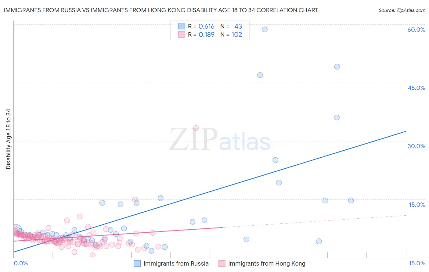 Immigrants from Russia vs Immigrants from Hong Kong Disability Age 18 to 34