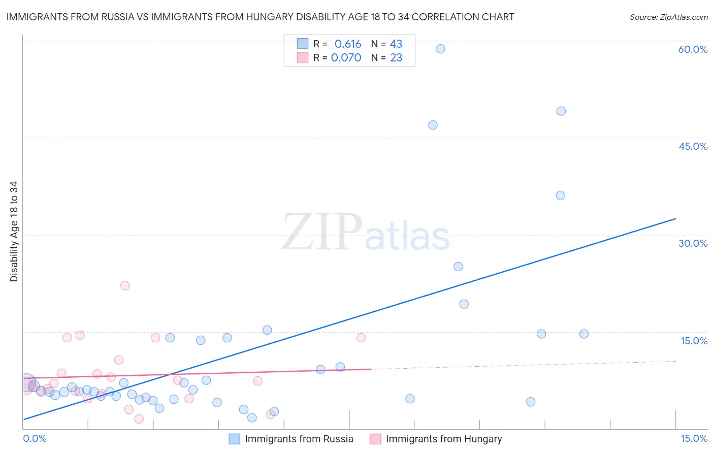 Immigrants from Russia vs Immigrants from Hungary Disability Age 18 to 34