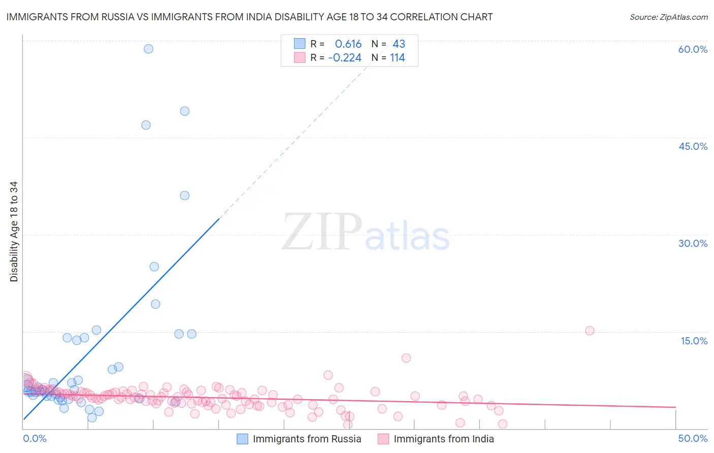Immigrants from Russia vs Immigrants from India Disability Age 18 to 34