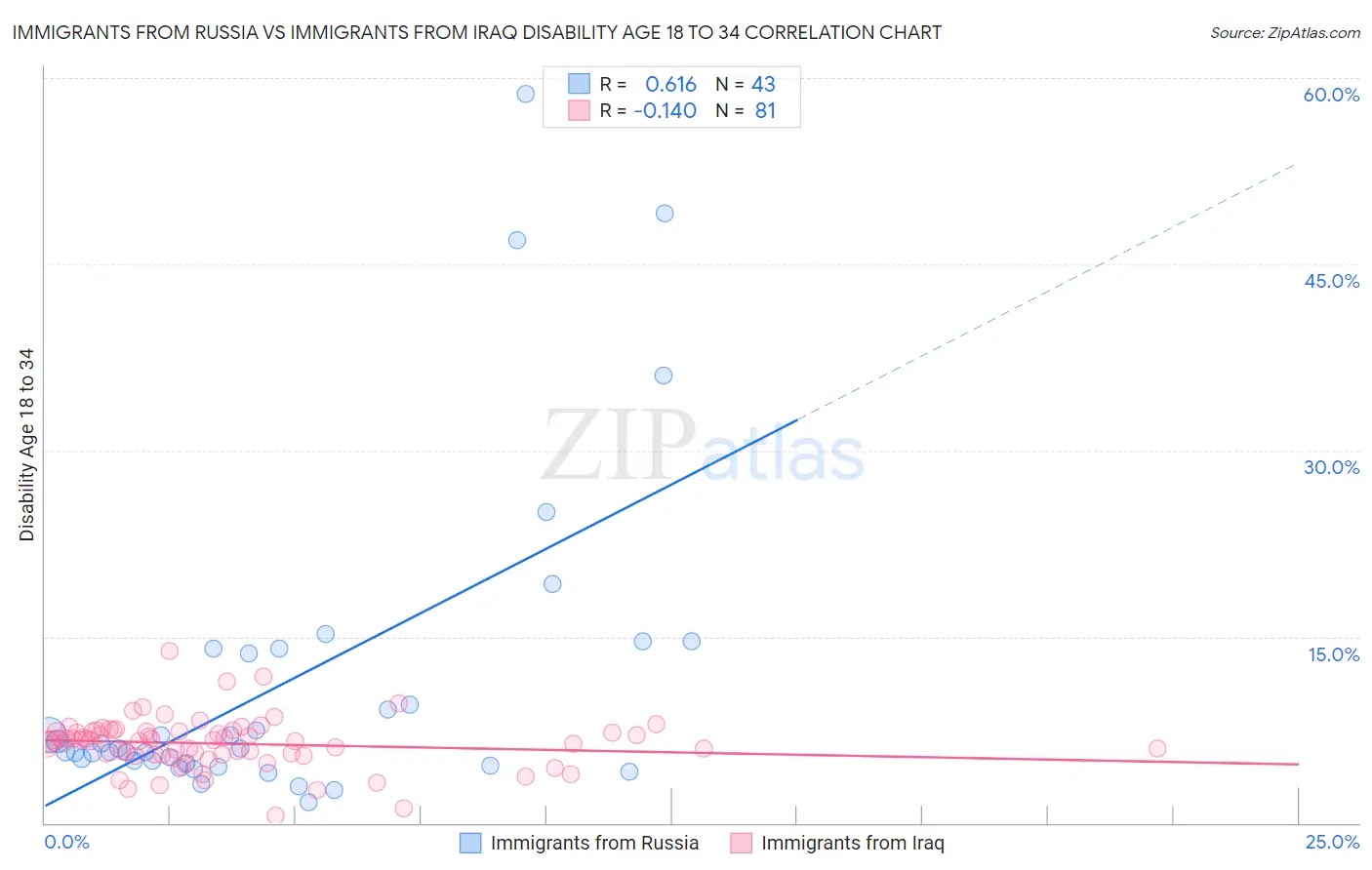 Immigrants from Russia vs Immigrants from Iraq Disability Age 18 to 34