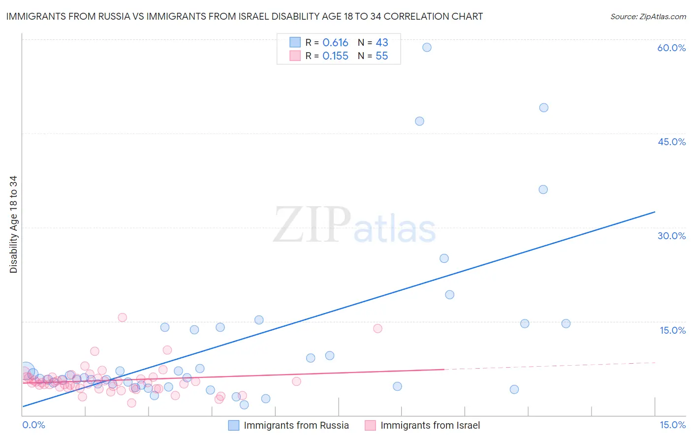 Immigrants from Russia vs Immigrants from Israel Disability Age 18 to 34