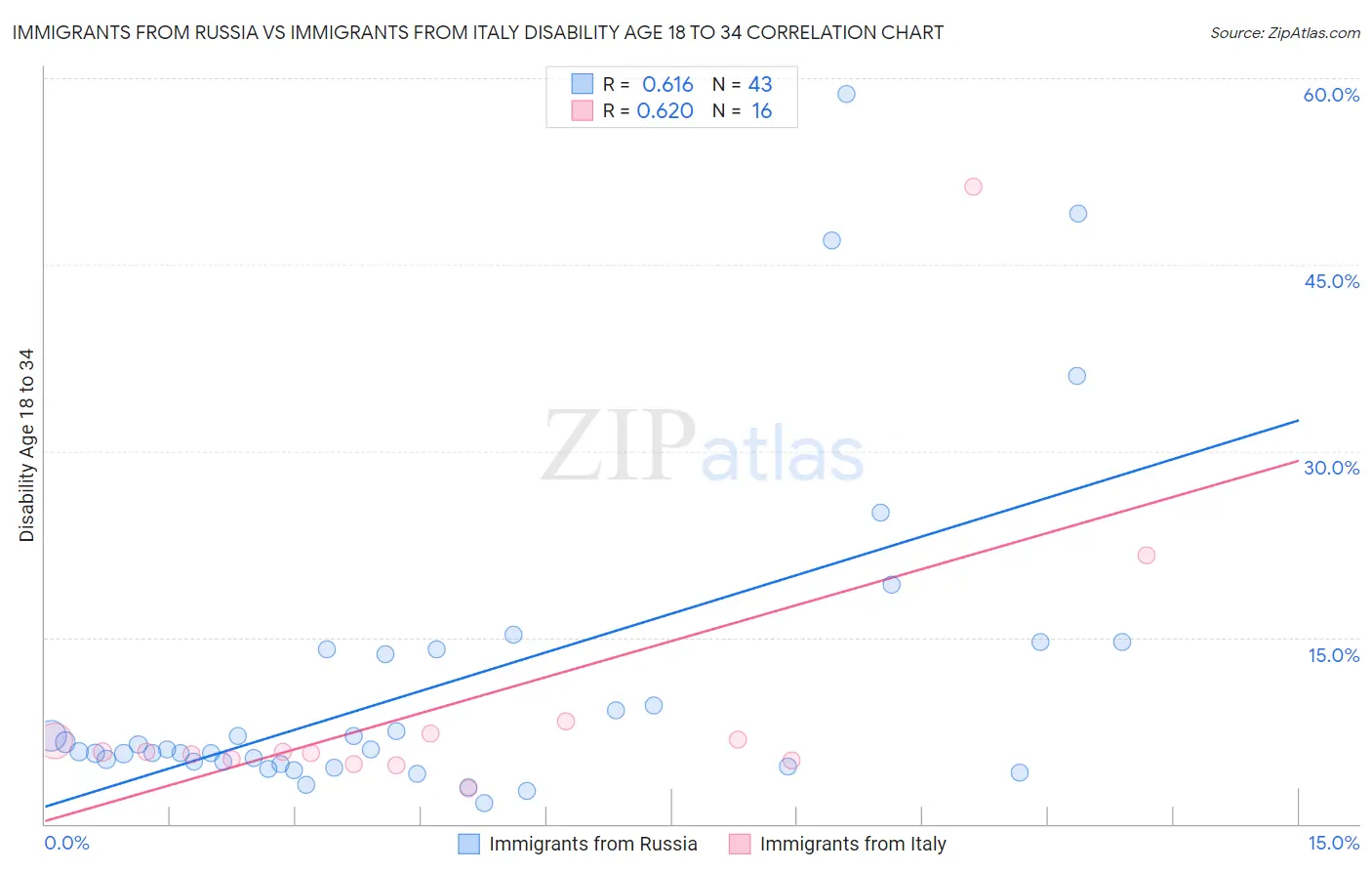 Immigrants from Russia vs Immigrants from Italy Disability Age 18 to 34