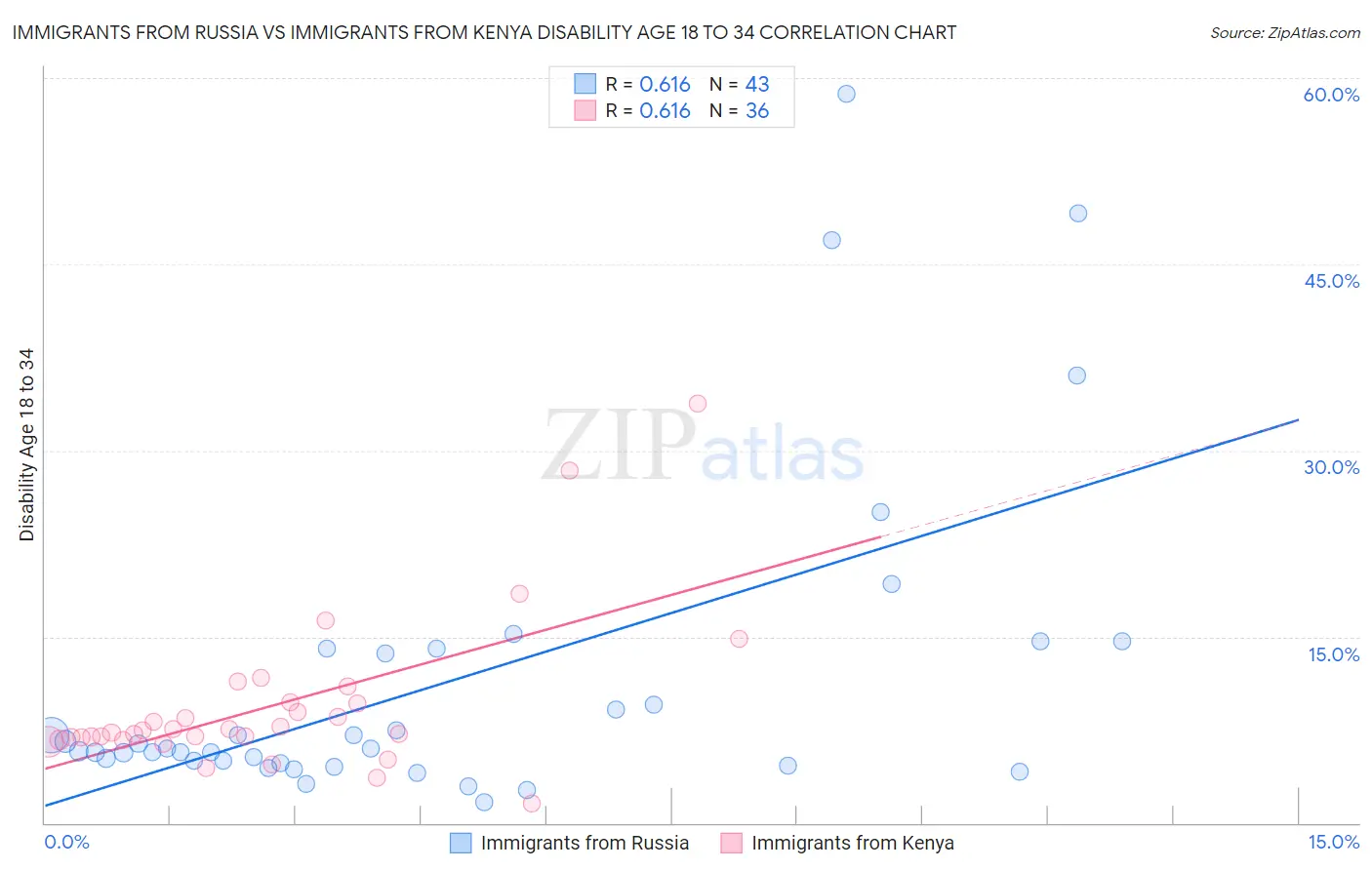 Immigrants from Russia vs Immigrants from Kenya Disability Age 18 to 34