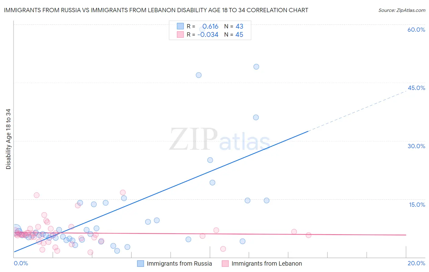 Immigrants from Russia vs Immigrants from Lebanon Disability Age 18 to 34