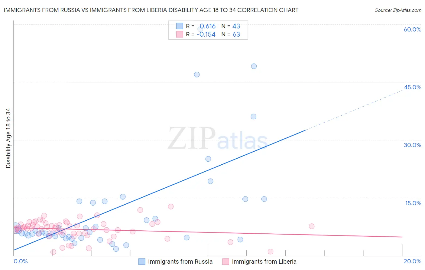 Immigrants from Russia vs Immigrants from Liberia Disability Age 18 to 34