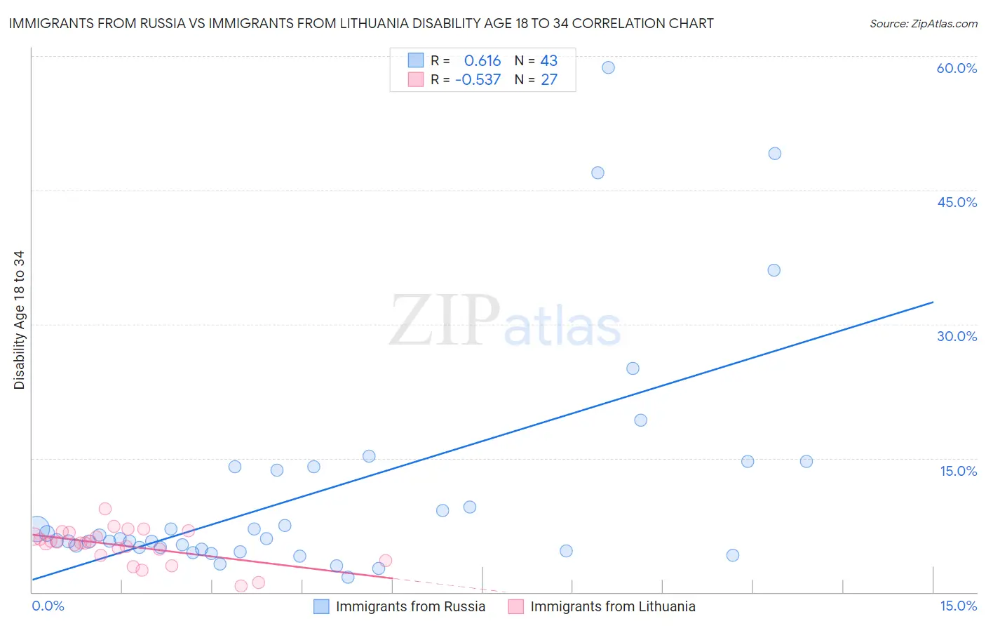 Immigrants from Russia vs Immigrants from Lithuania Disability Age 18 to 34