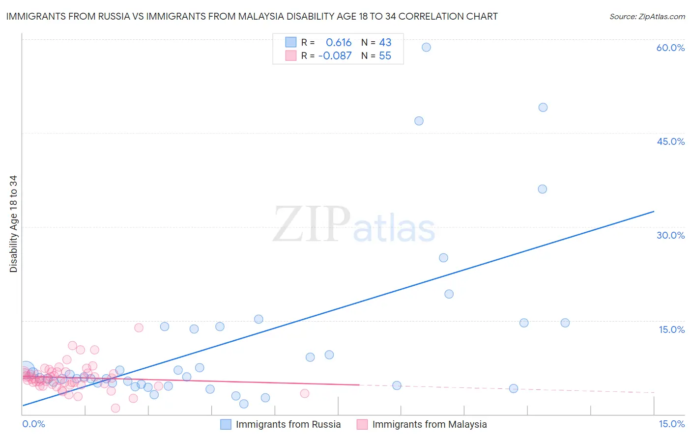 Immigrants from Russia vs Immigrants from Malaysia Disability Age 18 to 34