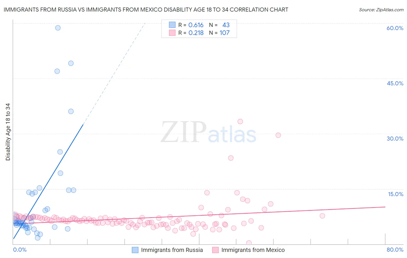 Immigrants from Russia vs Immigrants from Mexico Disability Age 18 to 34