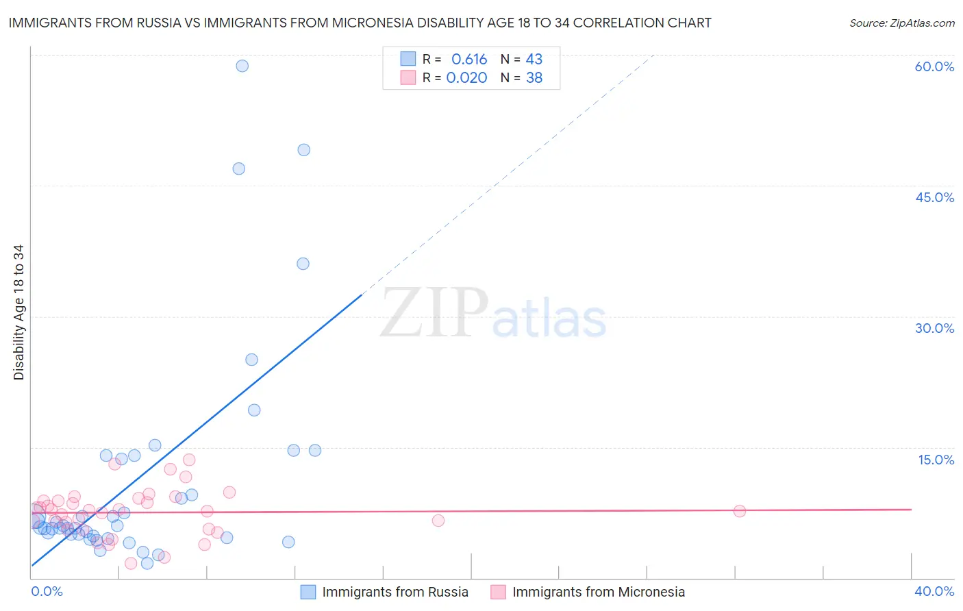 Immigrants from Russia vs Immigrants from Micronesia Disability Age 18 to 34