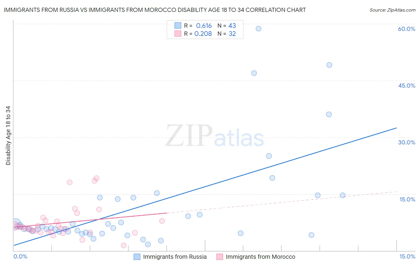 Immigrants from Russia vs Immigrants from Morocco Disability Age 18 to 34