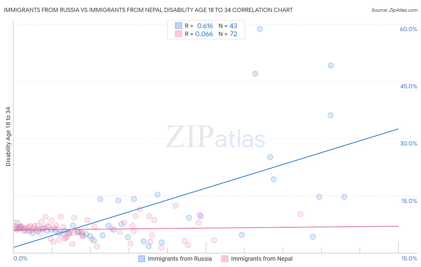 Immigrants from Russia vs Immigrants from Nepal Disability Age 18 to 34