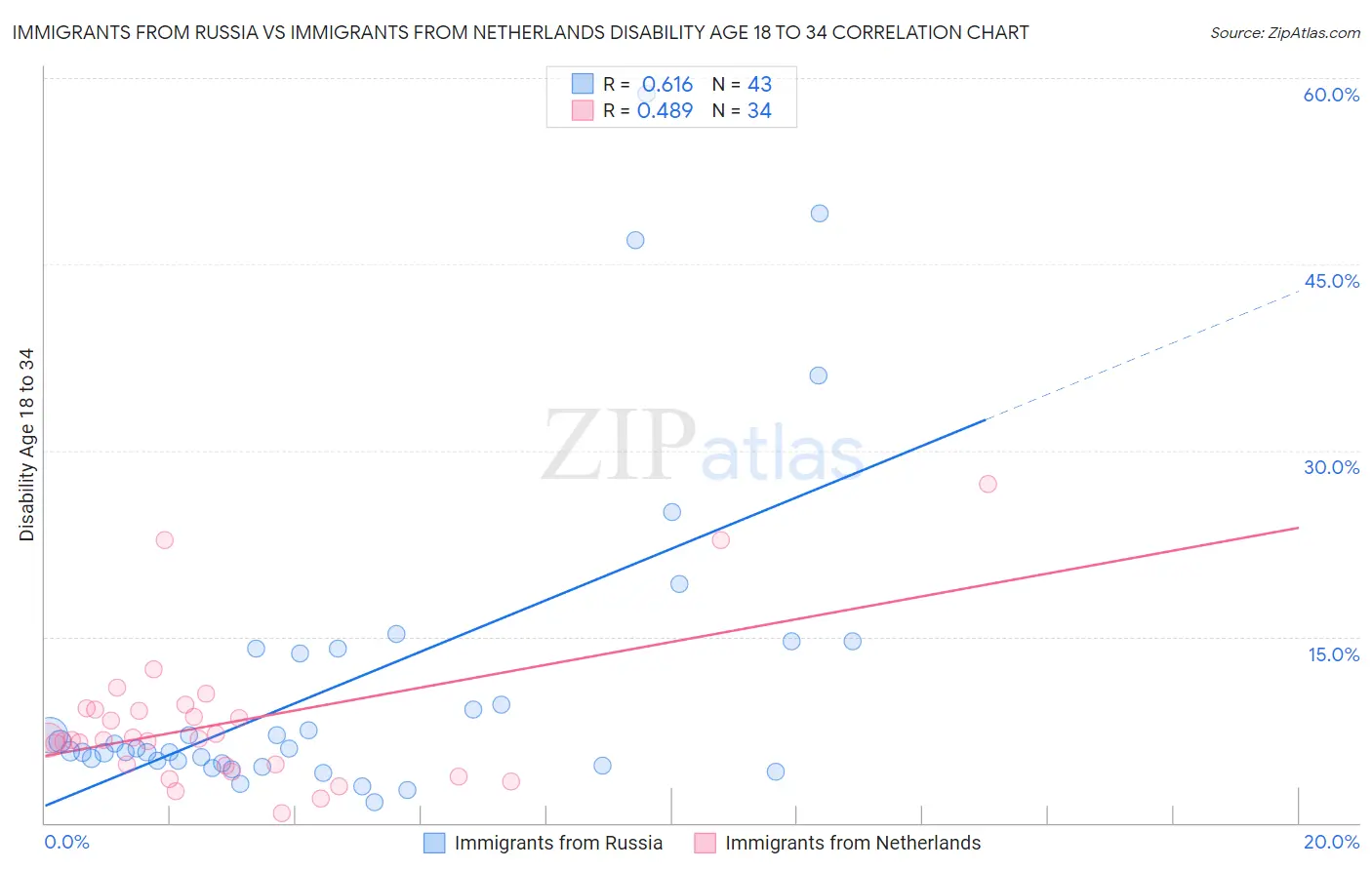 Immigrants from Russia vs Immigrants from Netherlands Disability Age 18 to 34