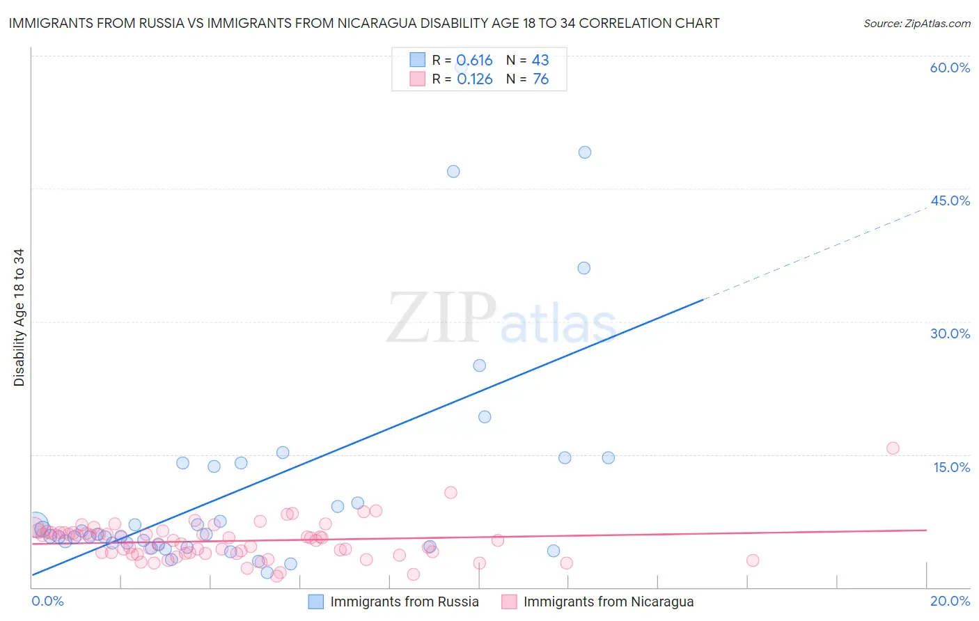 Immigrants from Russia vs Immigrants from Nicaragua Disability Age 18 to 34