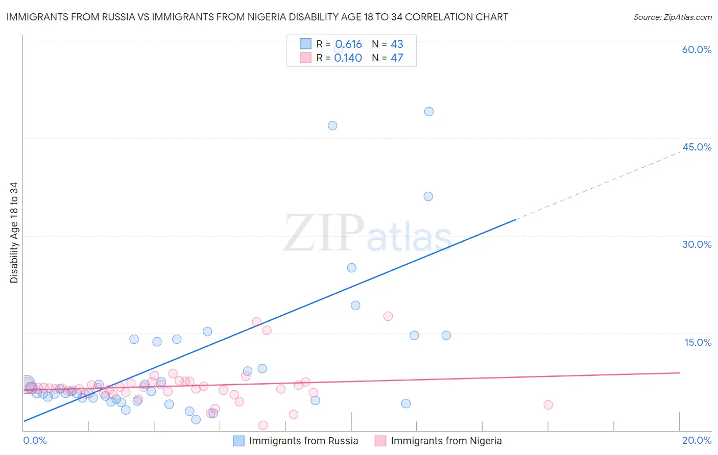 Immigrants from Russia vs Immigrants from Nigeria Disability Age 18 to 34