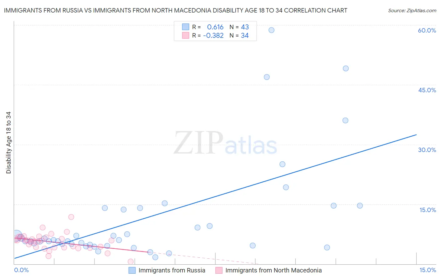 Immigrants from Russia vs Immigrants from North Macedonia Disability Age 18 to 34