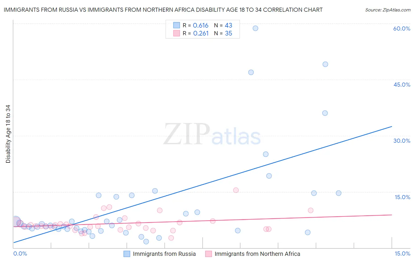 Immigrants from Russia vs Immigrants from Northern Africa Disability Age 18 to 34