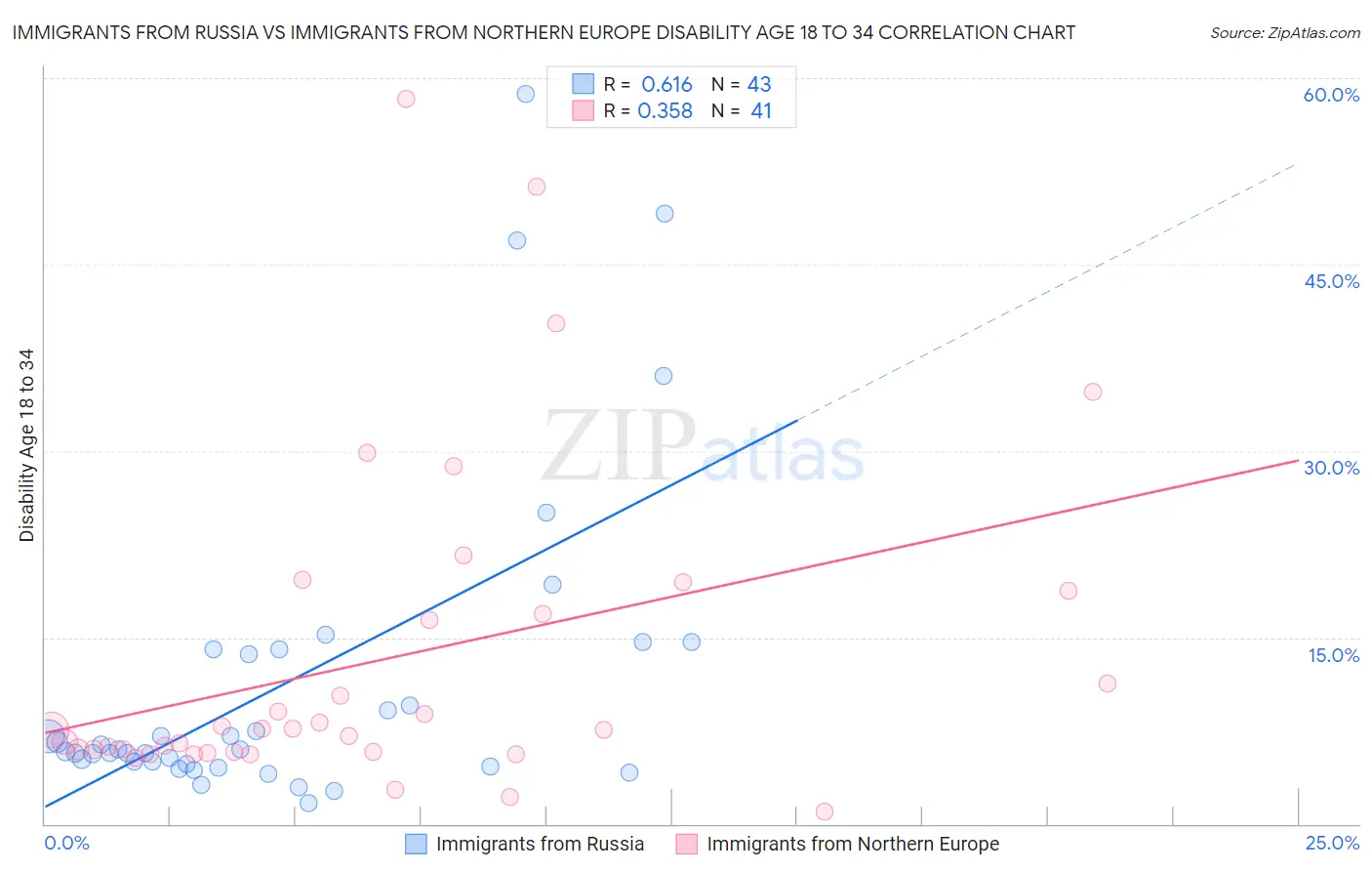 Immigrants from Russia vs Immigrants from Northern Europe Disability Age 18 to 34