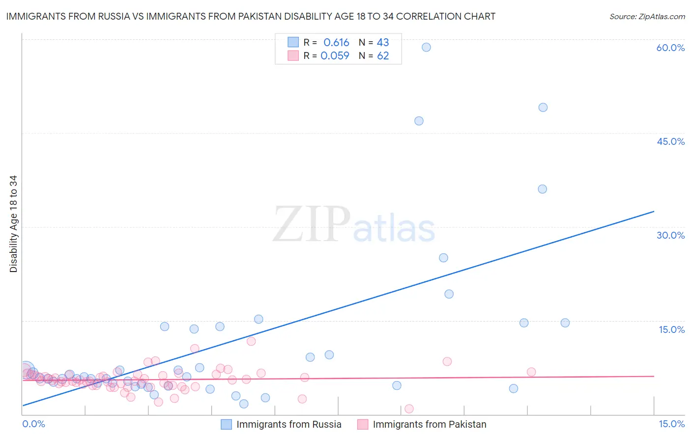 Immigrants from Russia vs Immigrants from Pakistan Disability Age 18 to 34