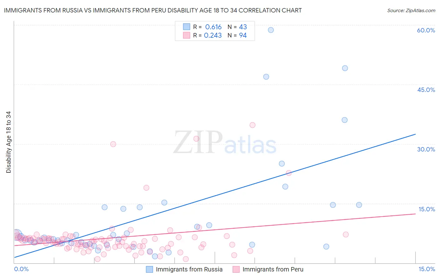 Immigrants from Russia vs Immigrants from Peru Disability Age 18 to 34