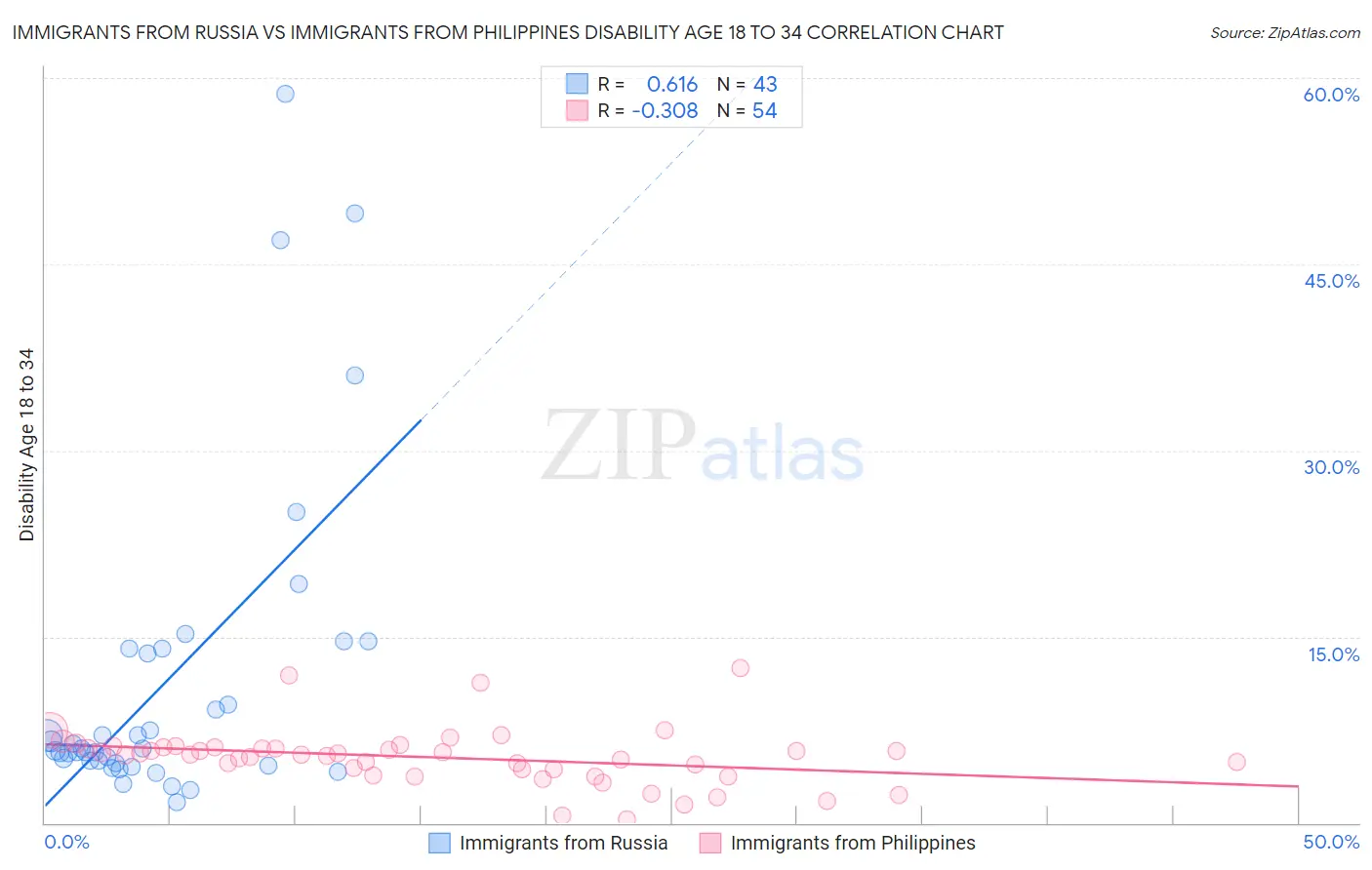 Immigrants from Russia vs Immigrants from Philippines Disability Age 18 to 34
