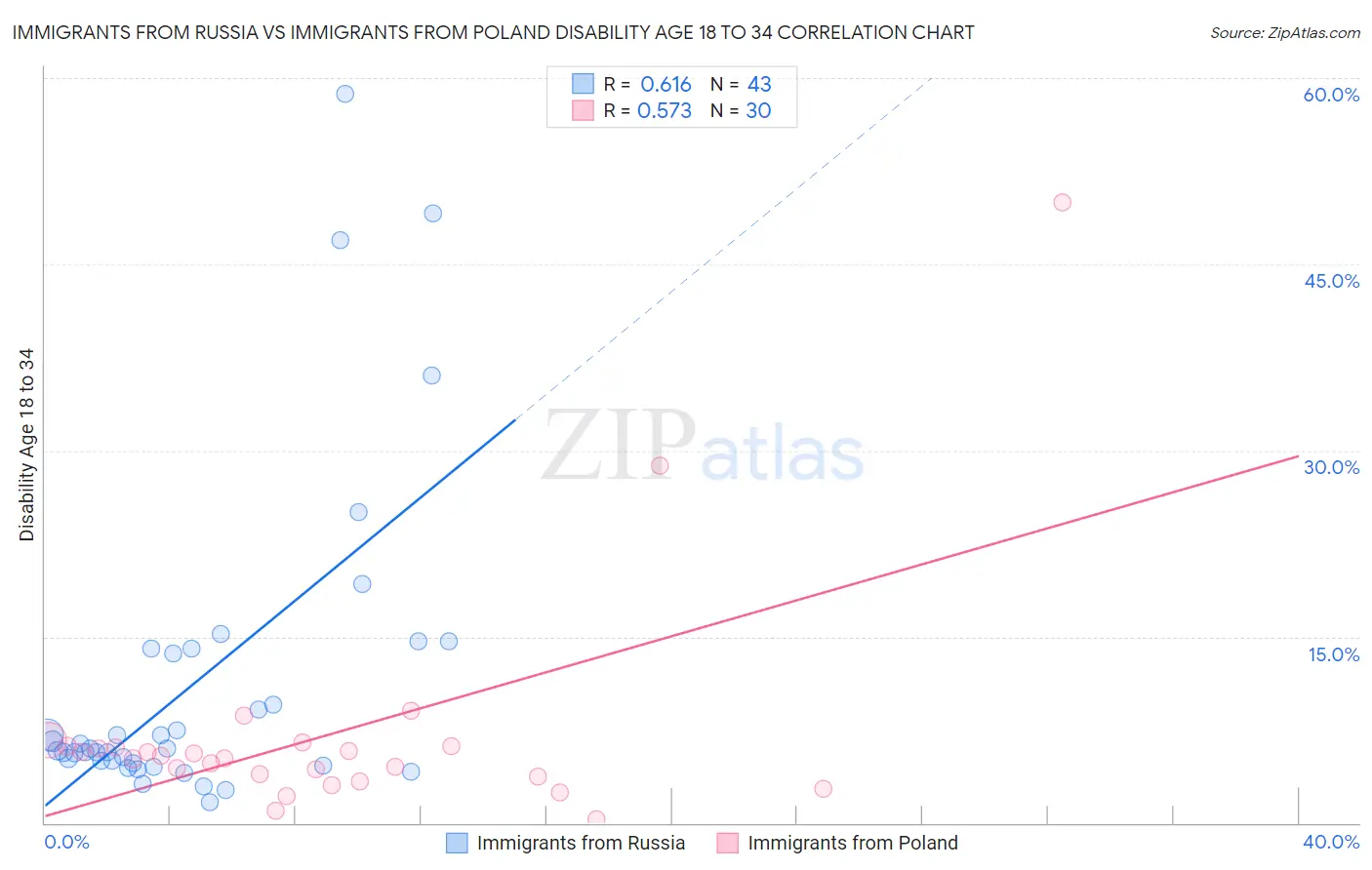 Immigrants from Russia vs Immigrants from Poland Disability Age 18 to 34