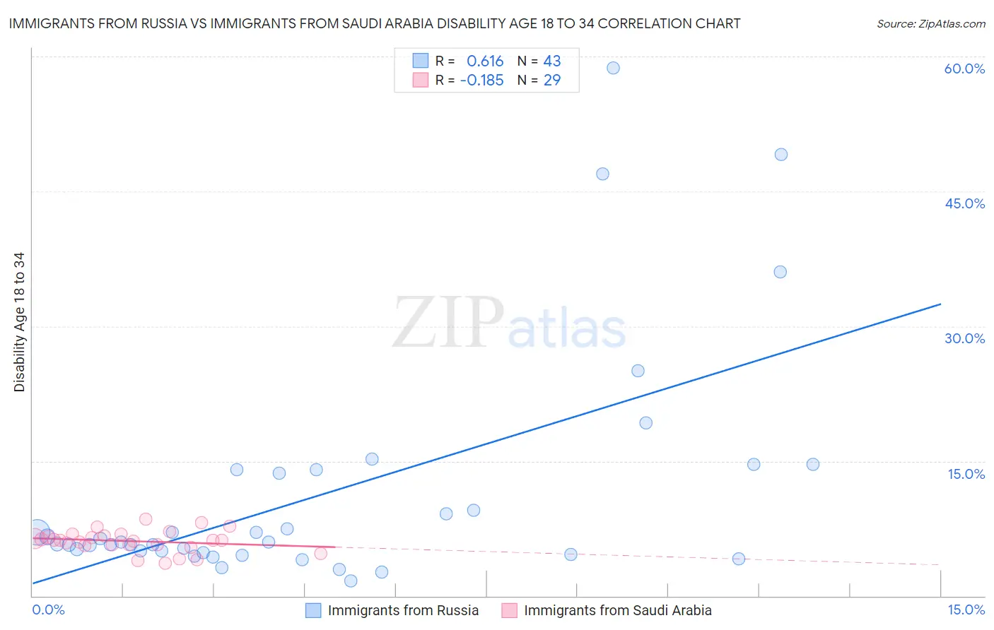 Immigrants from Russia vs Immigrants from Saudi Arabia Disability Age 18 to 34