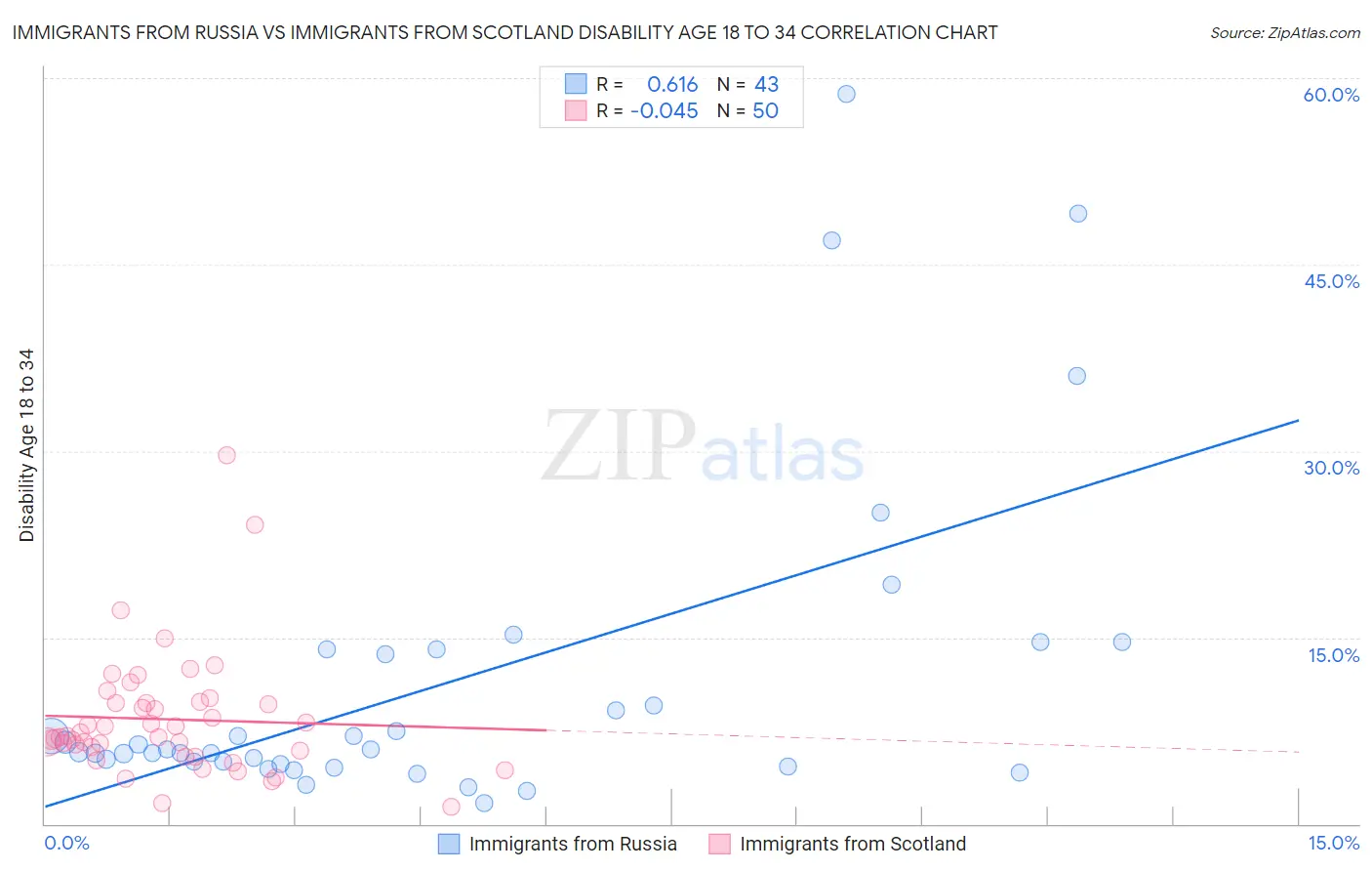 Immigrants from Russia vs Immigrants from Scotland Disability Age 18 to 34