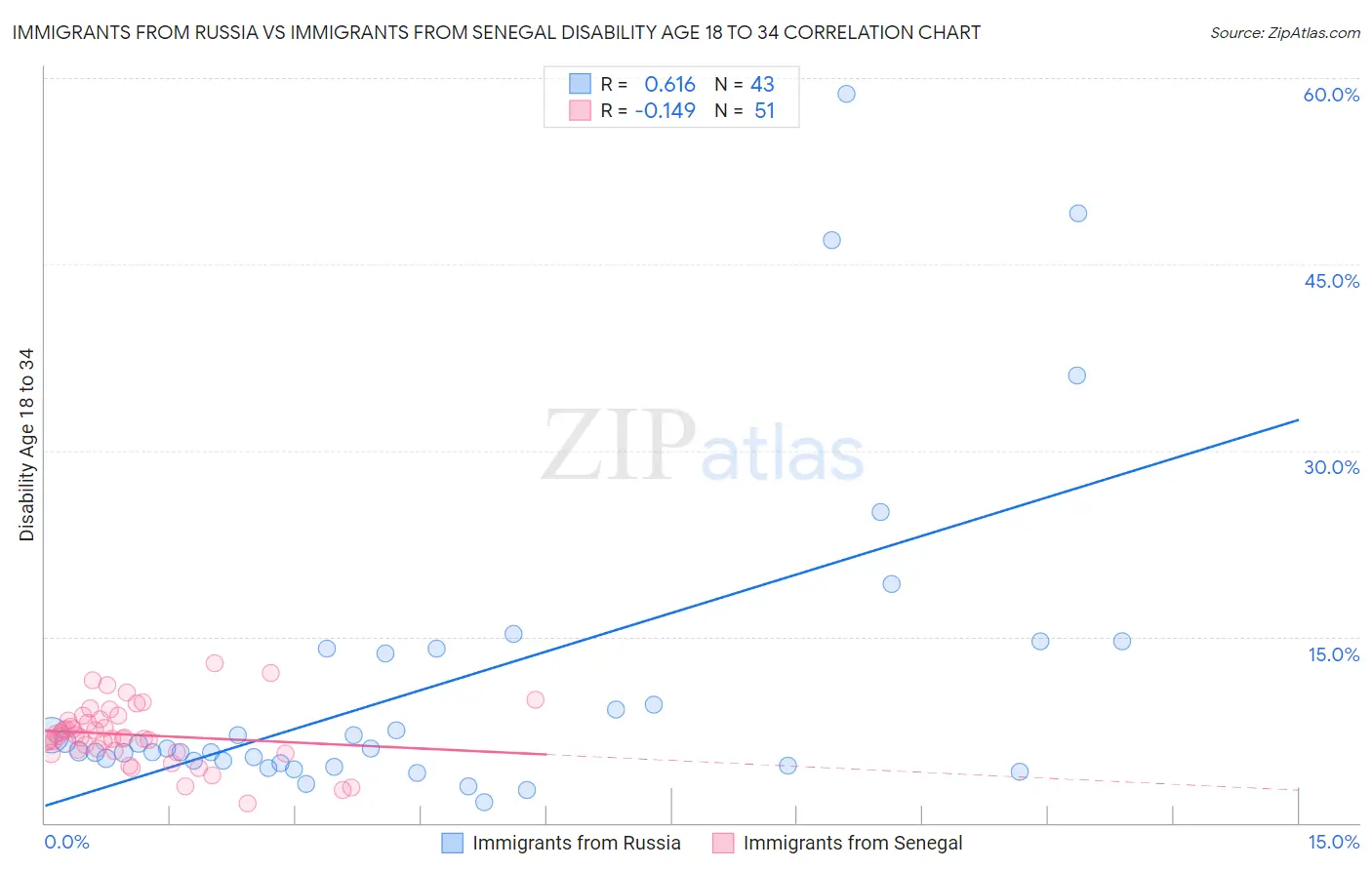 Immigrants from Russia vs Immigrants from Senegal Disability Age 18 to 34