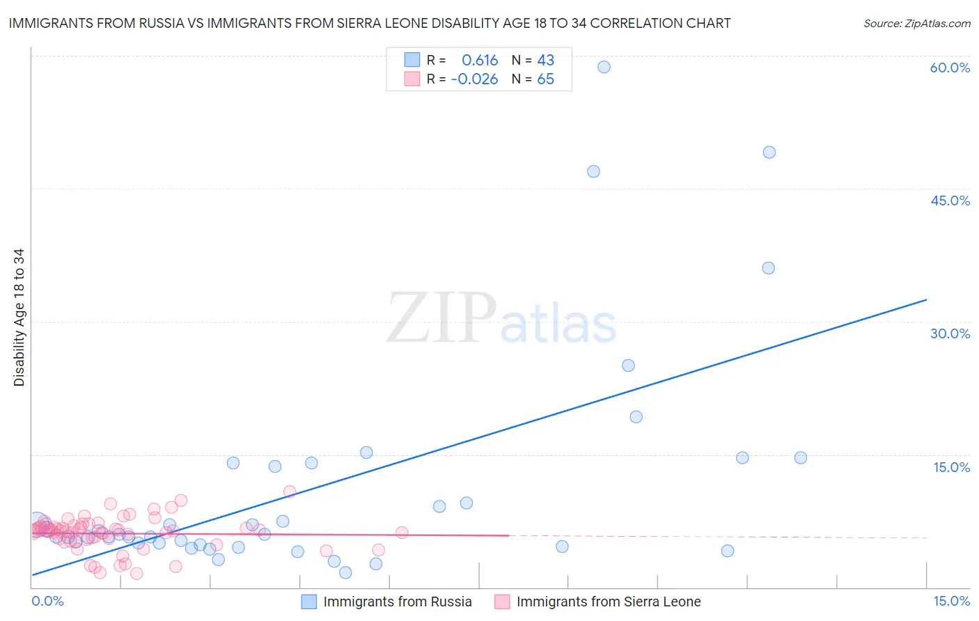 Immigrants from Russia vs Immigrants from Sierra Leone Disability Age 18 to 34