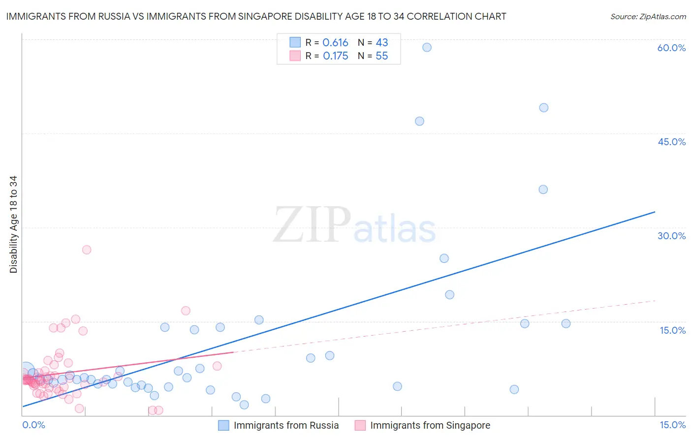 Immigrants from Russia vs Immigrants from Singapore Disability Age 18 to 34