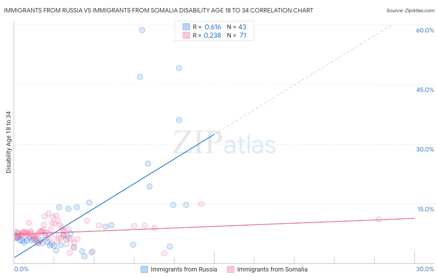 Immigrants from Russia vs Immigrants from Somalia Disability Age 18 to 34